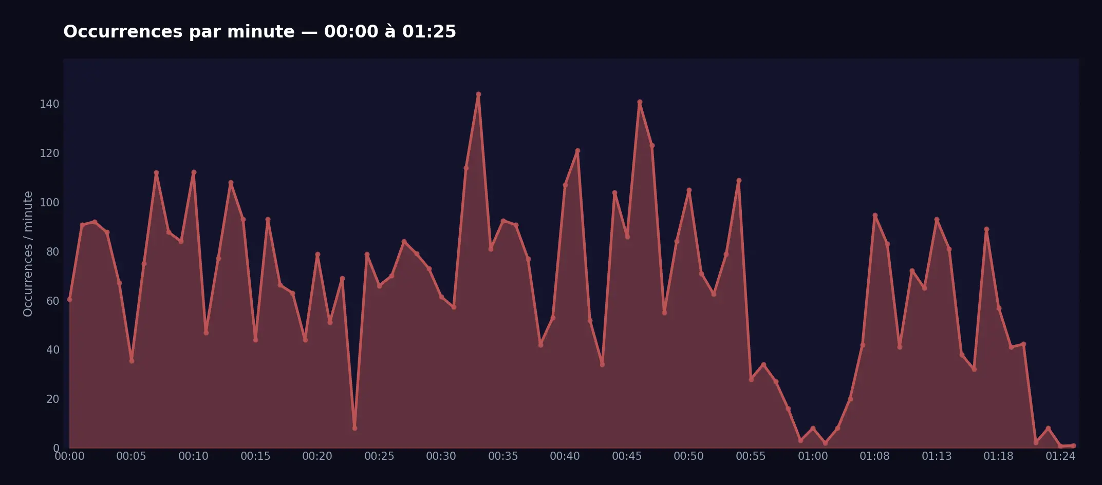 Occurrences per minute β Wave 1 (00:00 to 01:25)