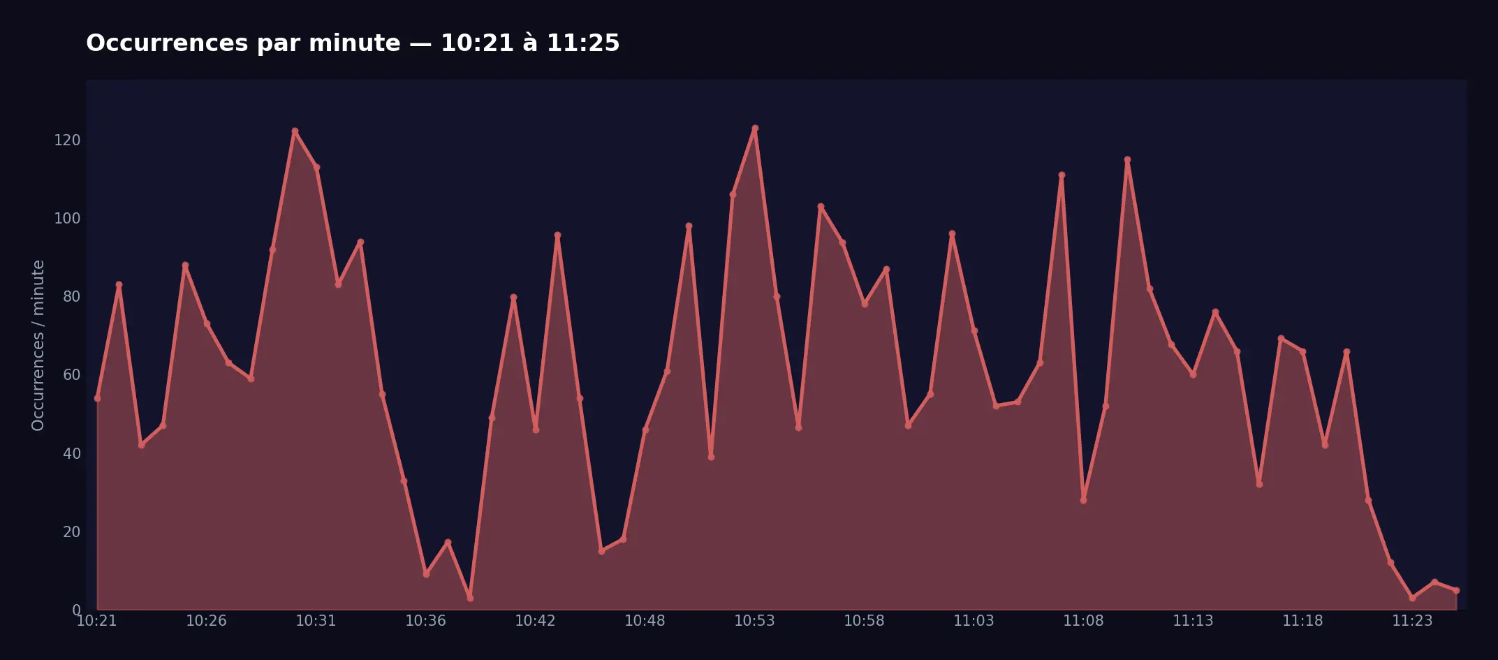 Occurrences per minute β Wave 2 (10:21 to 11:25)