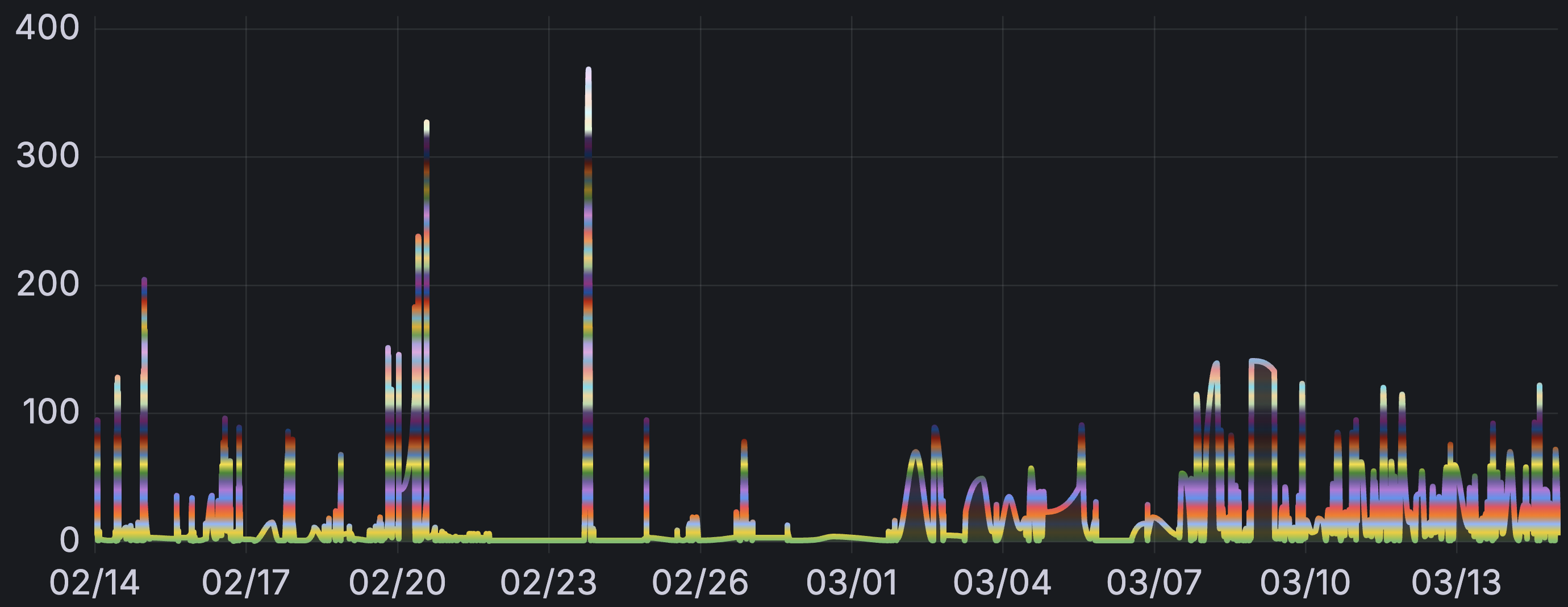 Occurrences per minute — ScamLens 1 month